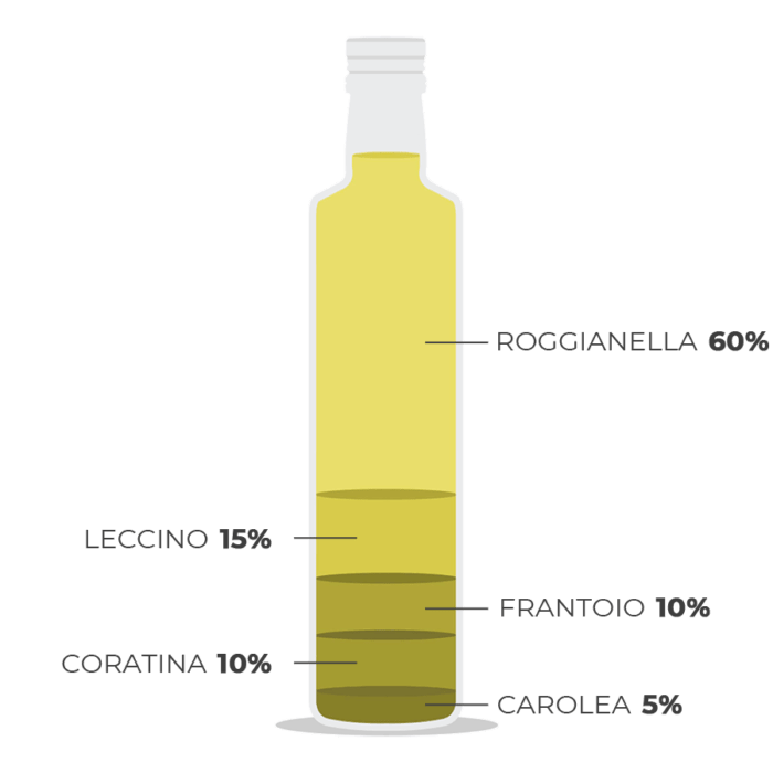 Cultivar Olio Luci